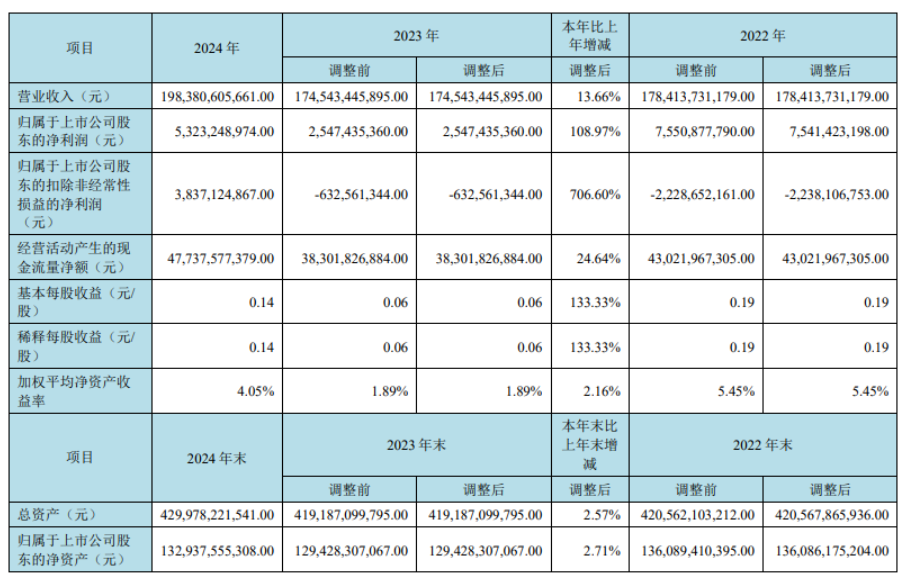 京东方：2024年营收1983.81亿元，净利同比增长108.97%